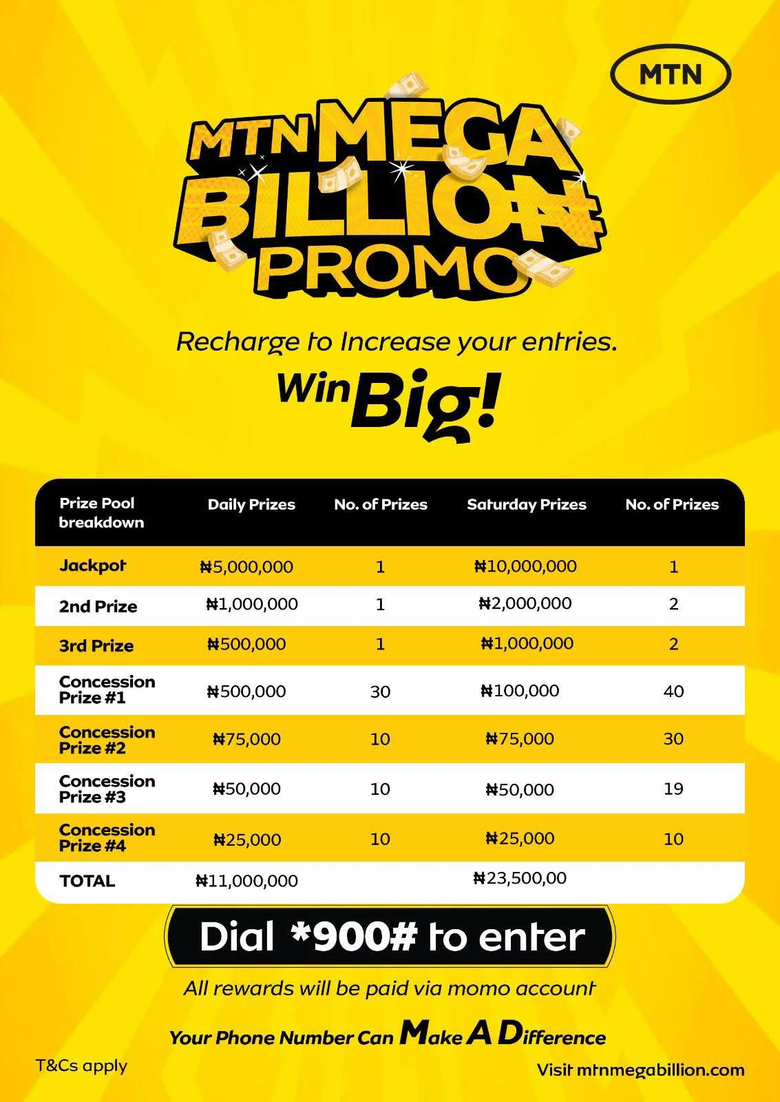 MTN Mega Billion Promo 